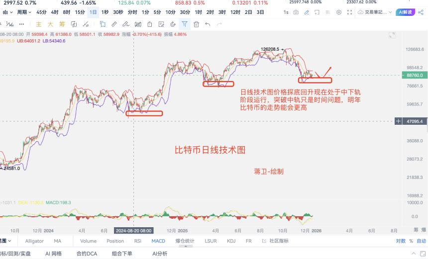 12.21鲍威尔任期临近尾声，是否会影响数字币及金融市场的动荡
