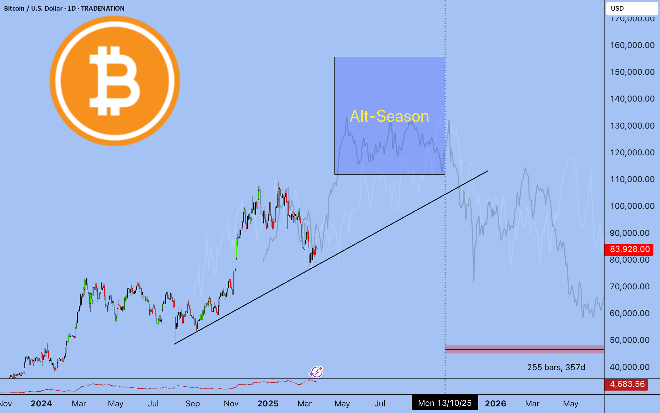 Altseason 何时开始?当BTC达到12万时
