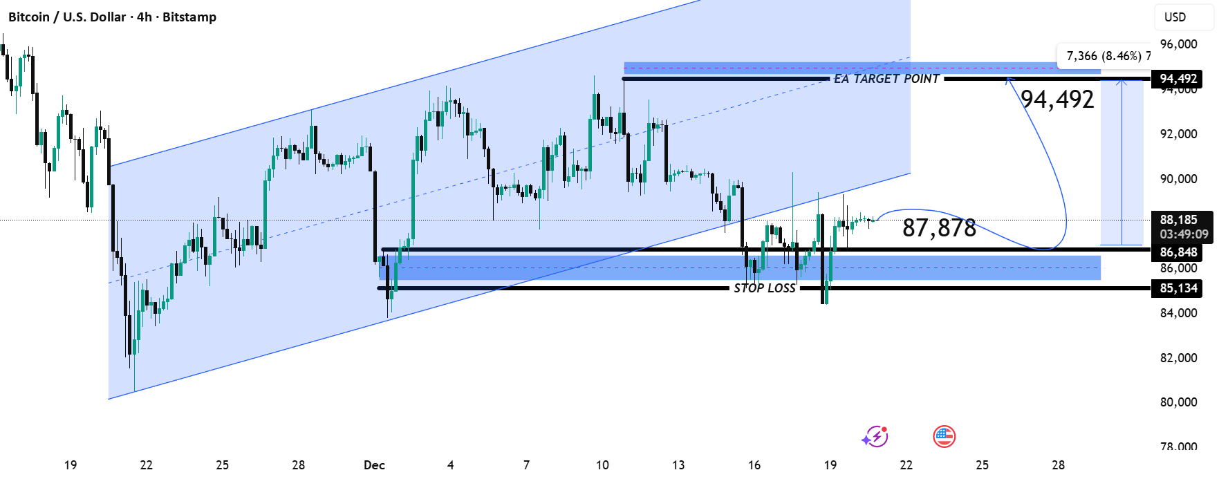BTCUSD 4H – 看涨延续至 94,500