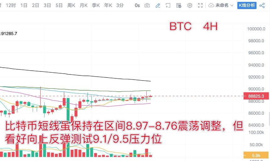 分析师陈树 ：12.22比特币以太坊昨日多单完美入场获利，日内关注压力位突破