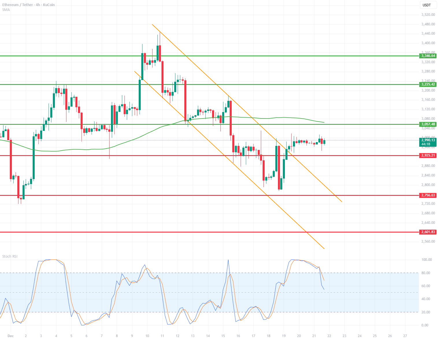 ETH/USDT 4小时图表回顾