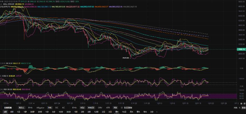 12.22张历辉：以太坊高位震荡日线中轨难突破！最新（ETH)行情解析及日内操作参考！