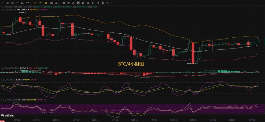 币圈币先生12.22：比特币（BTC).以太坊(ETH)今日最新行情分析参考，内附操作参考思路