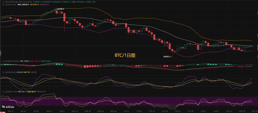 币圈币先生12.22：比特币（BTC).以太坊(ETH)今日最新行情分析参考，内附操作参考思路