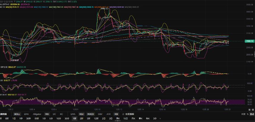 12.22张历辉：以太坊高位震荡日线中轨难突破！最新（ETH)行情解析及日内操作参考！