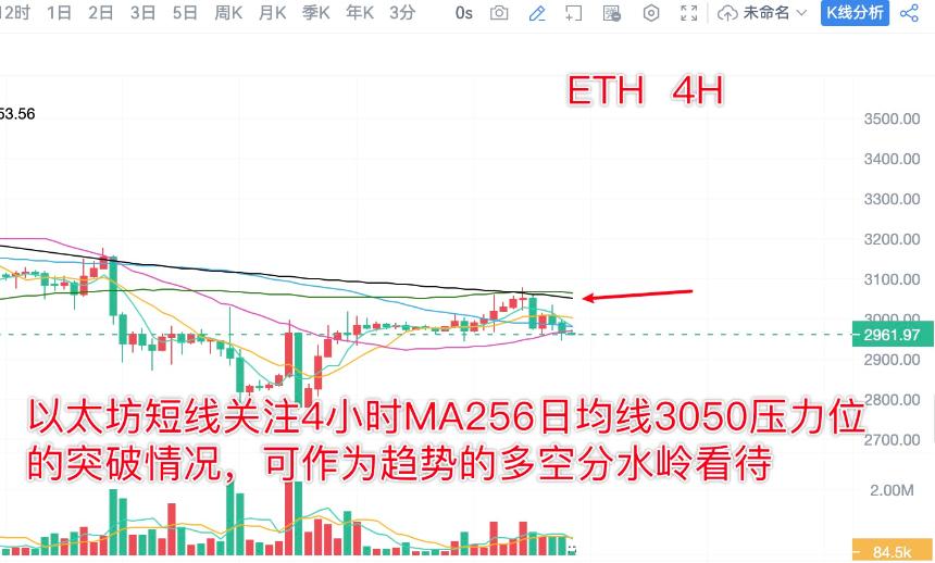 分析师陈树 ：12.23比特币以太坊冲高回落等待横盘震荡区域破位