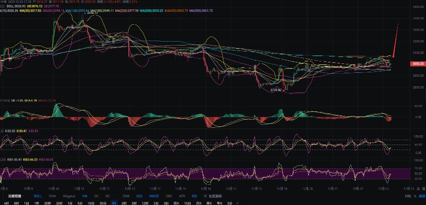 12.23张历辉：以太坊高空拿下继续看下方破位！最新（ETH)行情解析及日内操作参考！
