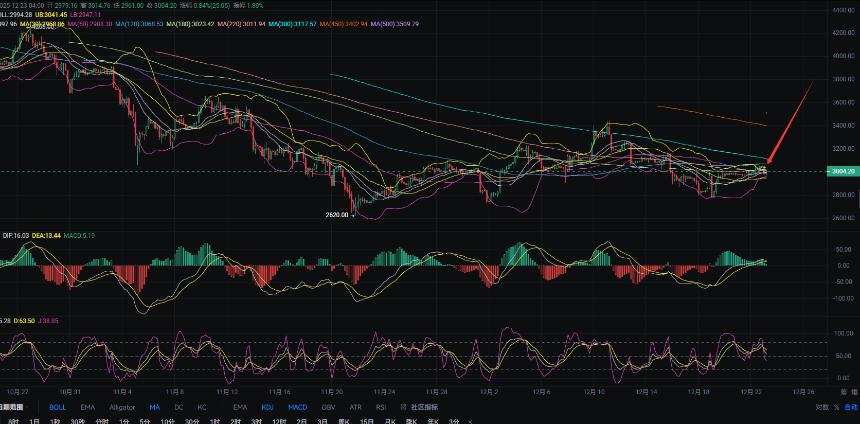 12.23张历辉：以太坊高空拿下继续看下方破位！最新（ETH)行情解析及日内操作参考！