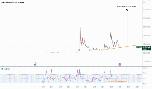 DOGEUSD – Bottom Possibly In? （每周） 