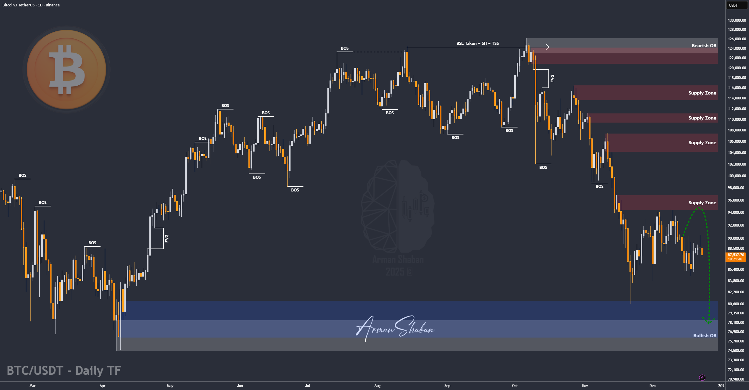 BTC/USDT |未来还有更多下行空间吗?让我们在评论中讨论吧!