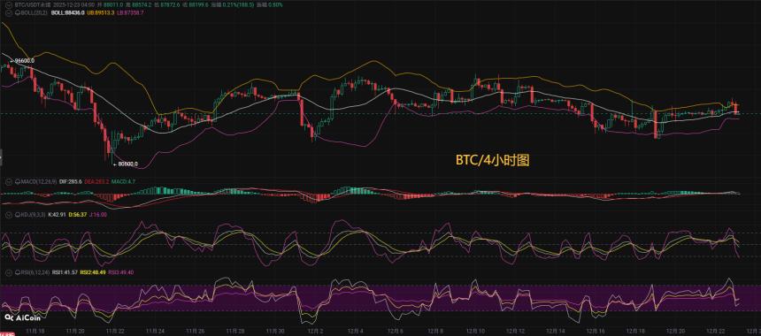 币圈币先生：12.23比特币9万一线数次承压，多空再度面临抉择，比特币今日最新行情分析参考，内附以太坊操作参考思路