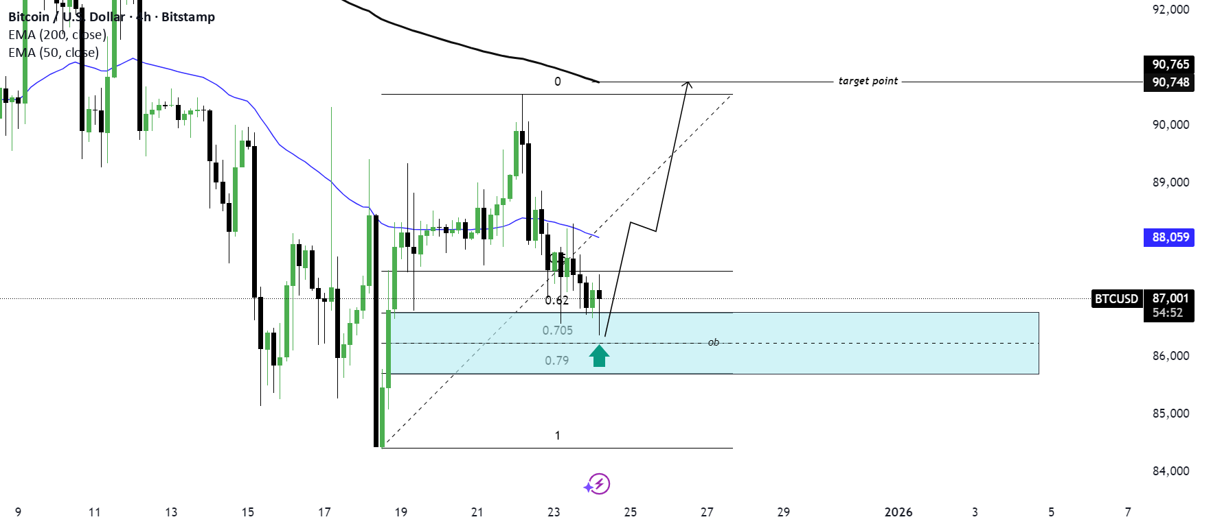 BTC/ISD)看涨趋势分析阅读标题