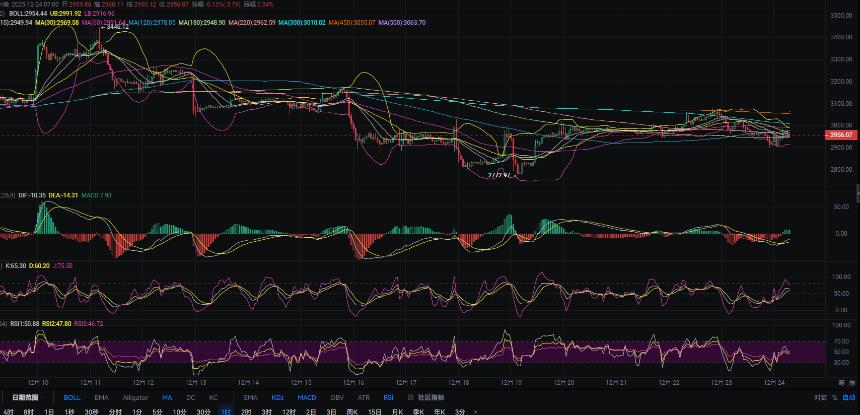 12.24张历辉：今日以太坊（ETH)最新行情解析及日内操作参考！