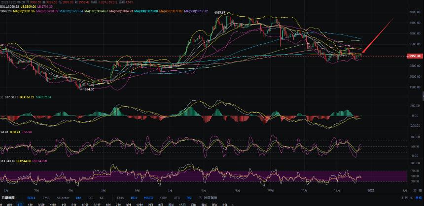 12.24张历辉：今日以太坊（ETH)最新行情解析及日内操作参考！