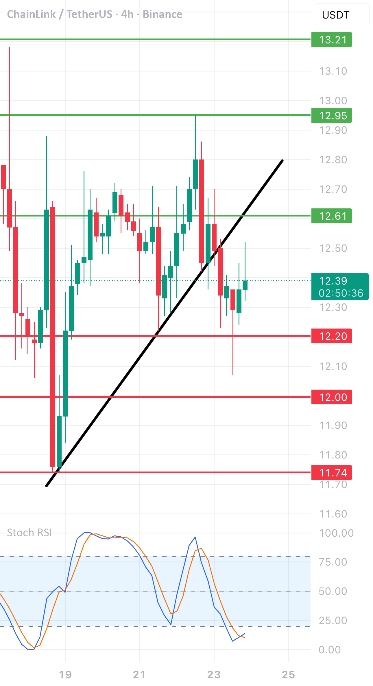 LINK/USDT 4H 短期