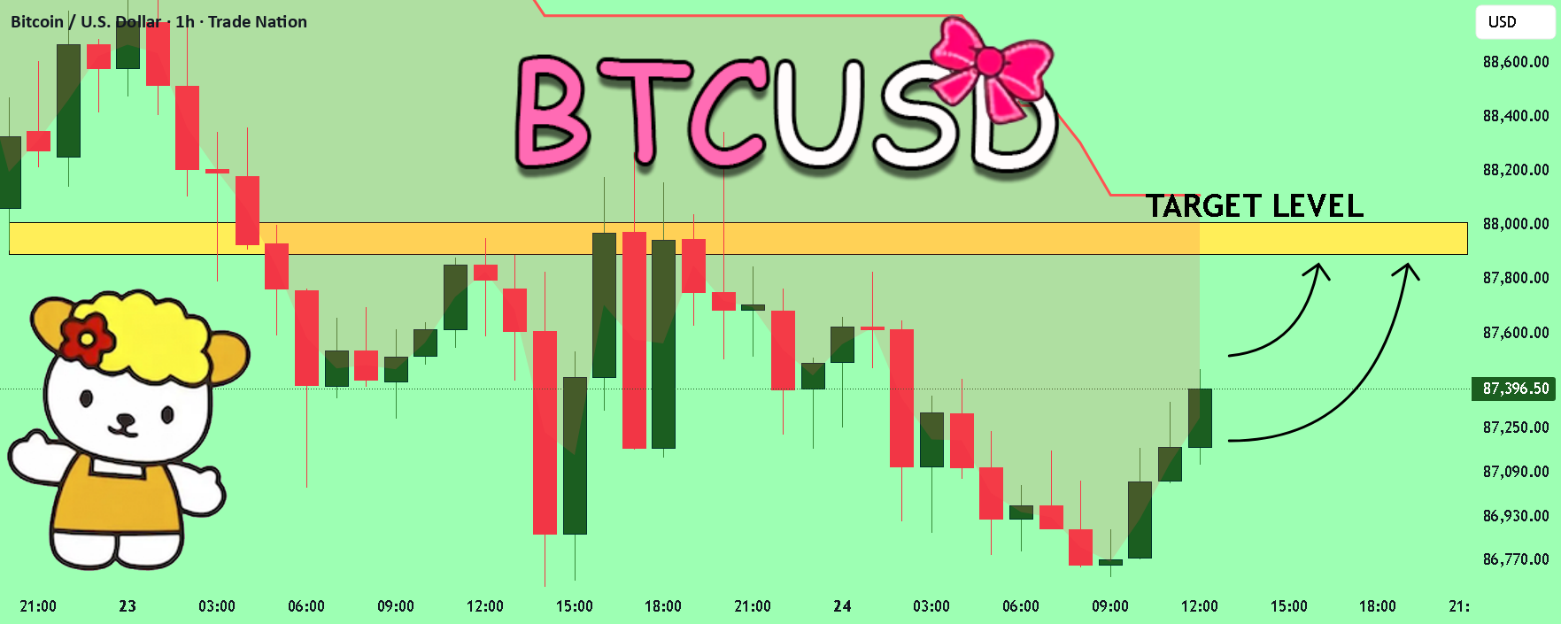BTCUSD技术分析!购买!
