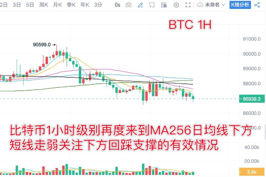 分析师陈树 ：12.24比特币以太坊昨日策略精准获利，日内先看弱势回踩支撑