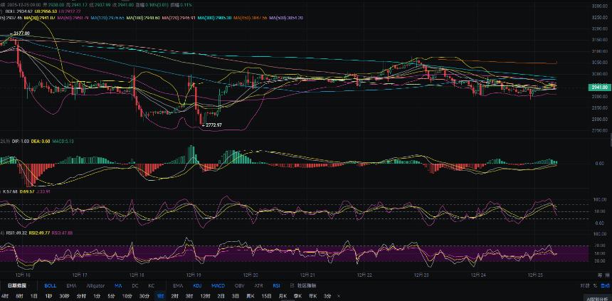 12.25张历辉：今日以太坊（ETH)最新行情解析及日内操作参考！