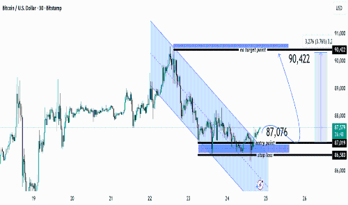 BTCUSD M30 – 从下降通道买入设置（目标 90,422） 