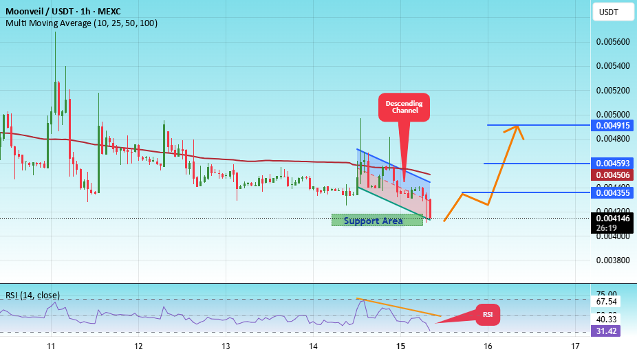 #MORE/USDT 目前强烈看涨
