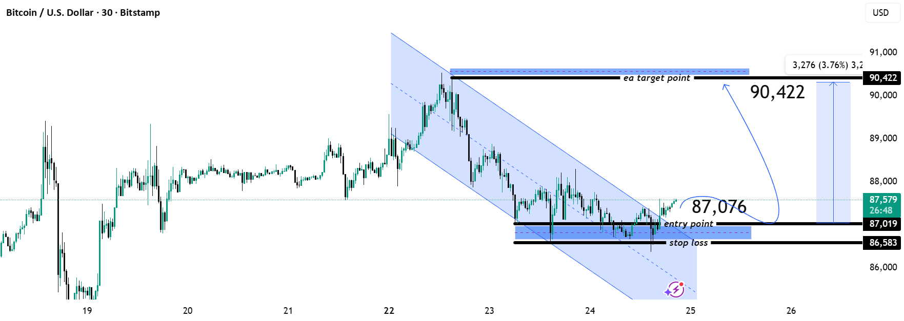 BTCUSD M30 – 从下降通道买入设置(目标 90,422)