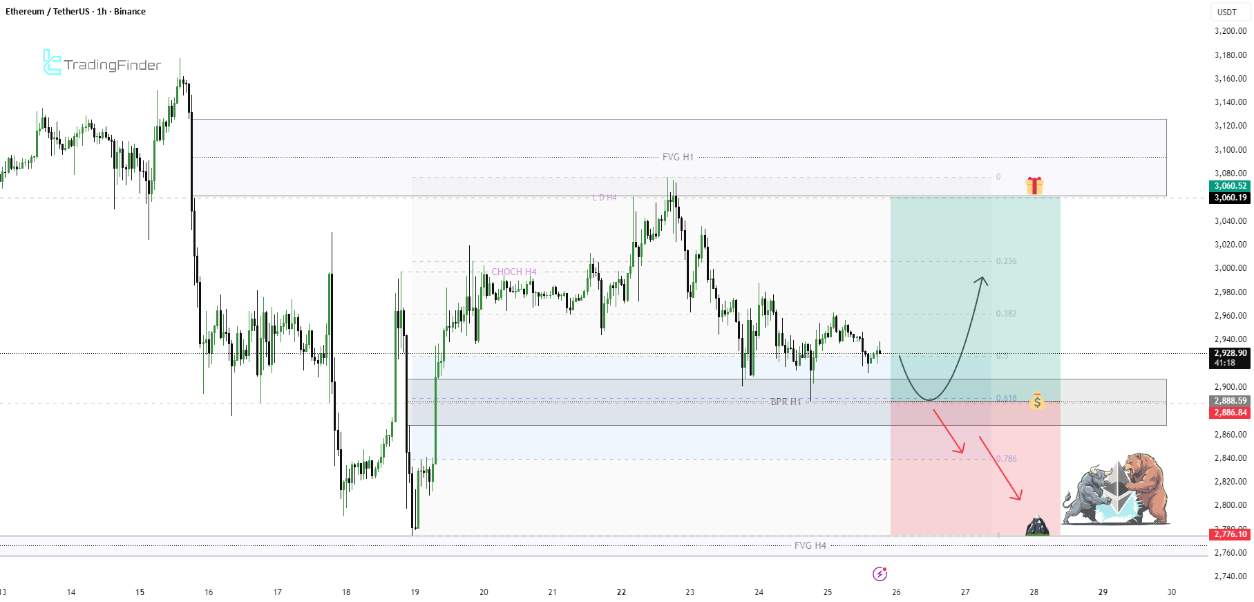 ETH H1 流动性磁铁位于 2,886 BPR 中线反应框架