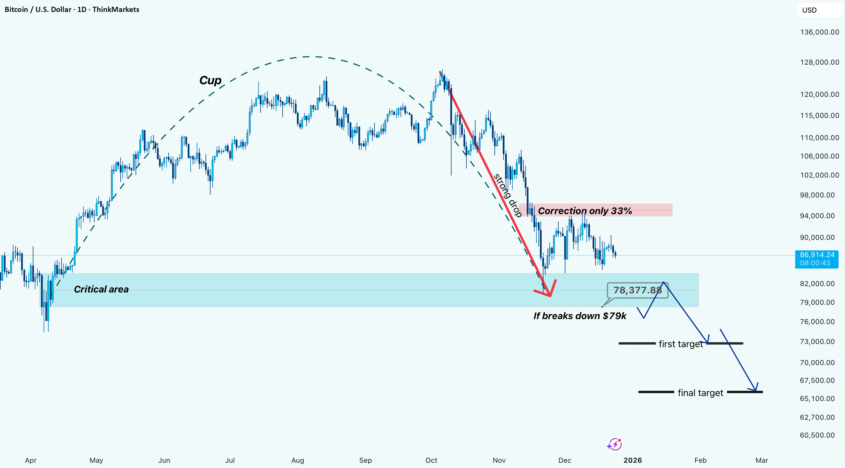 BTC/USD 分析 – 2025 年 12 月 24 日