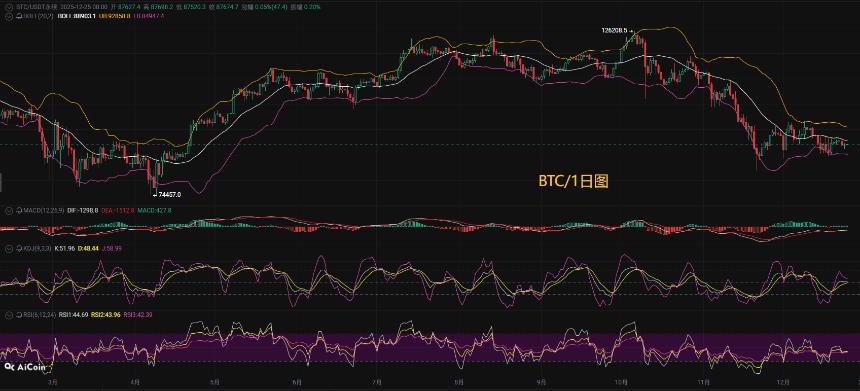 币圈币先生12.25：比特币（BTC).以太坊(ETH)今日最新行情分析参考，内附操作参考思路