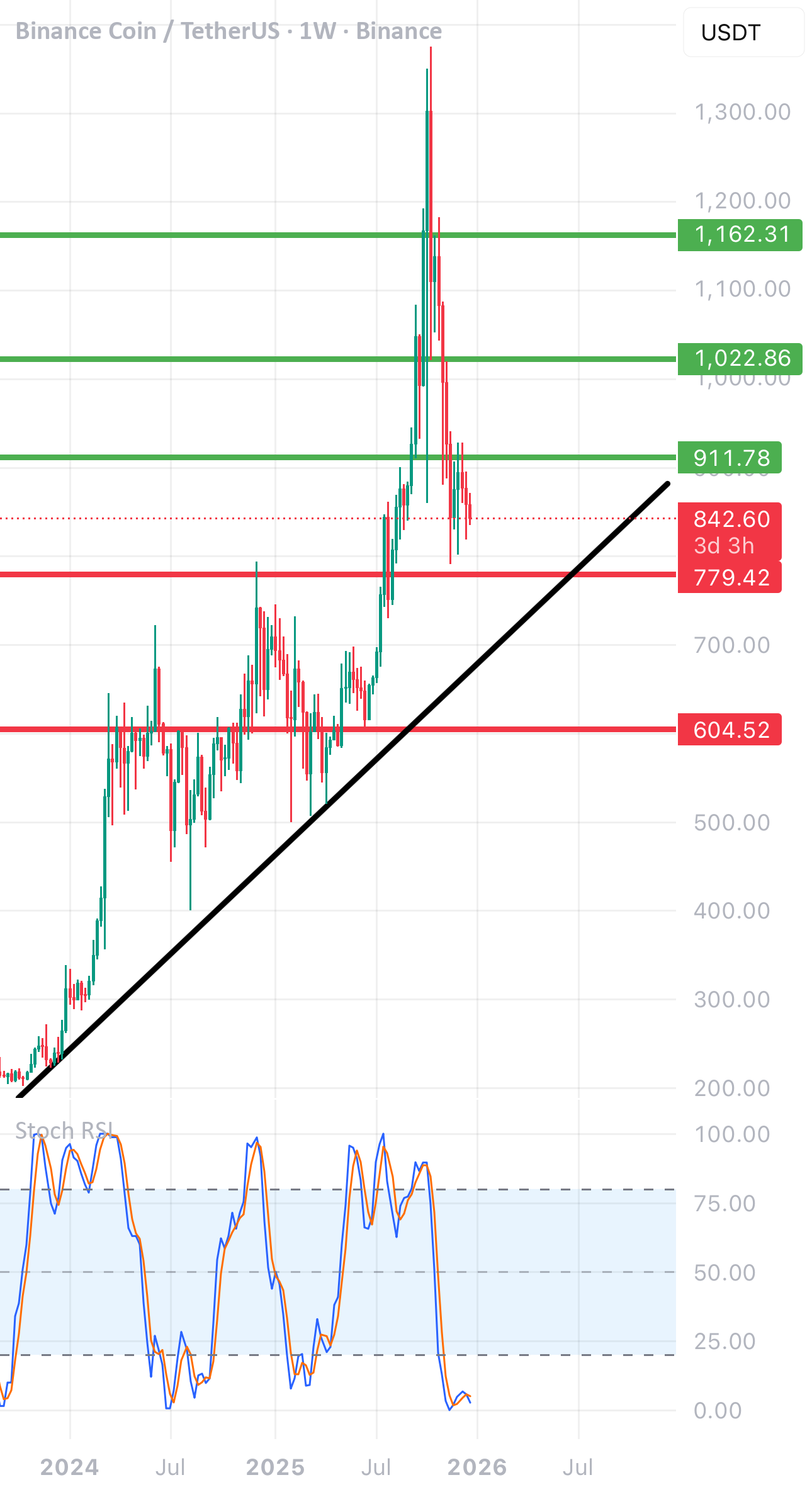 BNB/USDT 1W图表