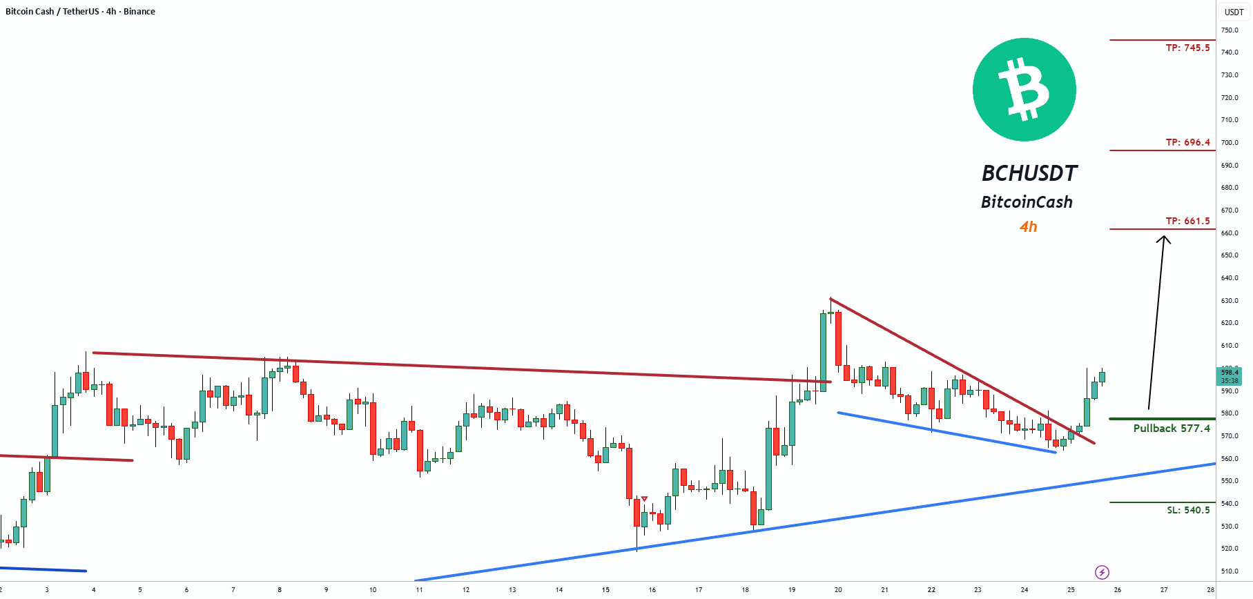BCHUSDT 交易信号