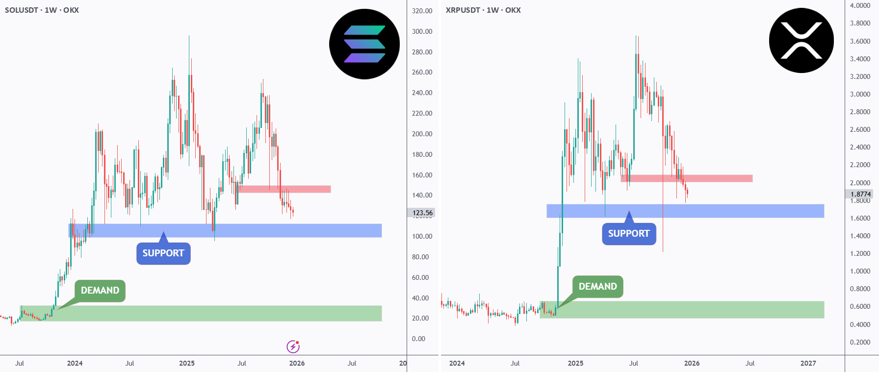 SOL 和 XRP - 每周结构的决策时间!