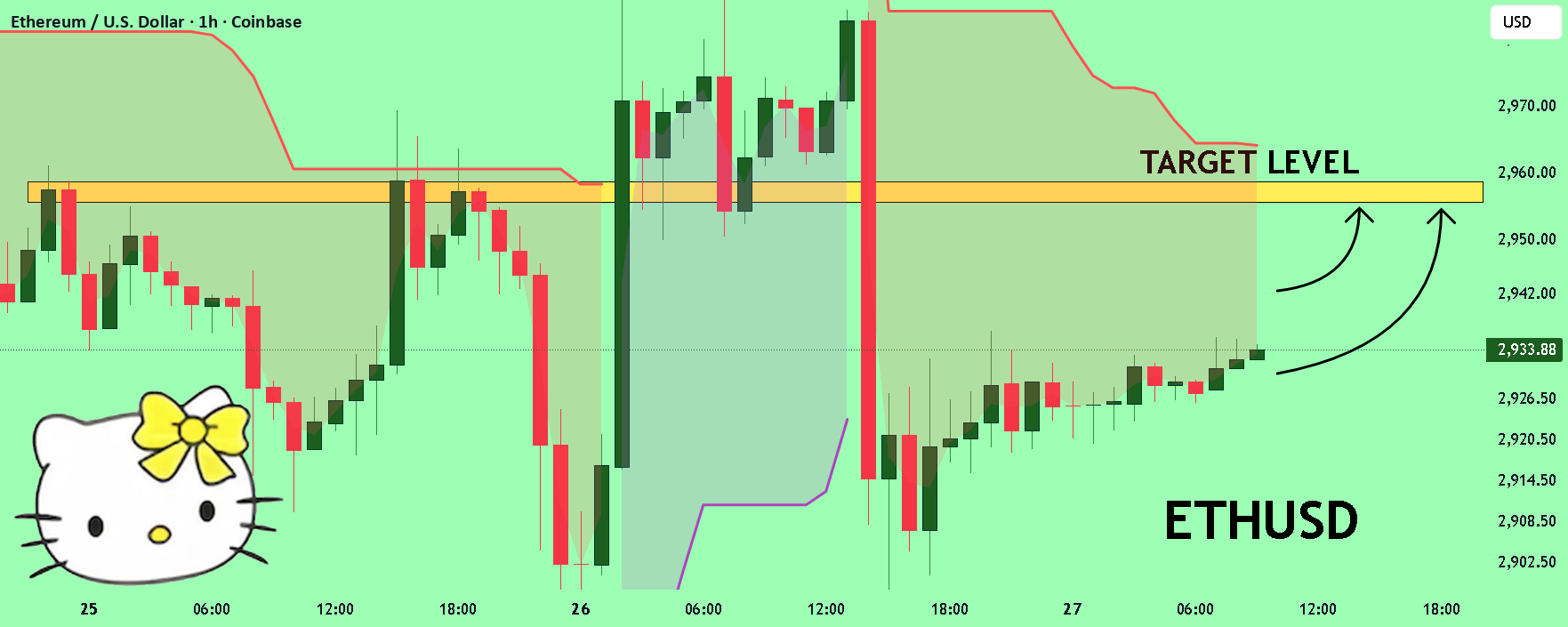 ETHUSD 接下来怎么办?购买!