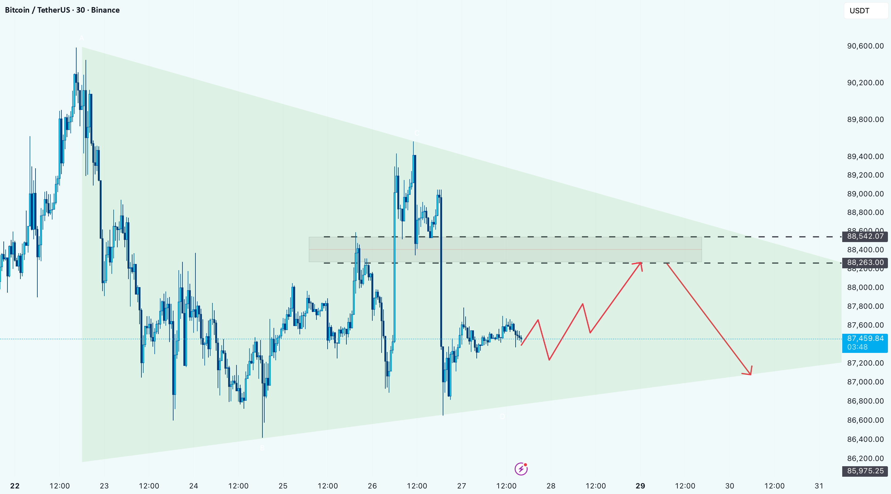BTC/USDT:大结构内的压缩阶段