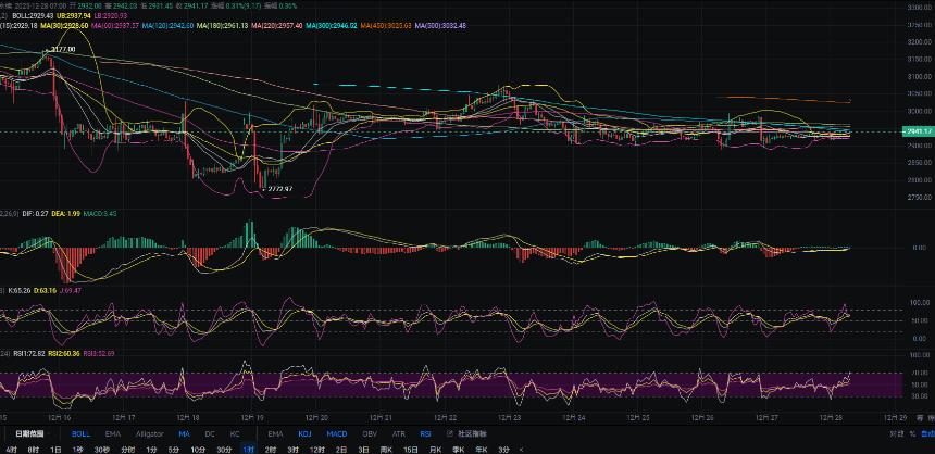 12.28张历辉：今日以太坊（ETH)最新行情解析及日内操作参考！