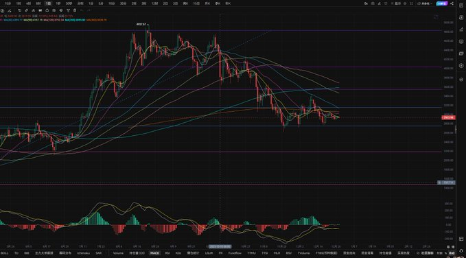 12.28周末行情惨淡，2025最后4日是否还有变化？