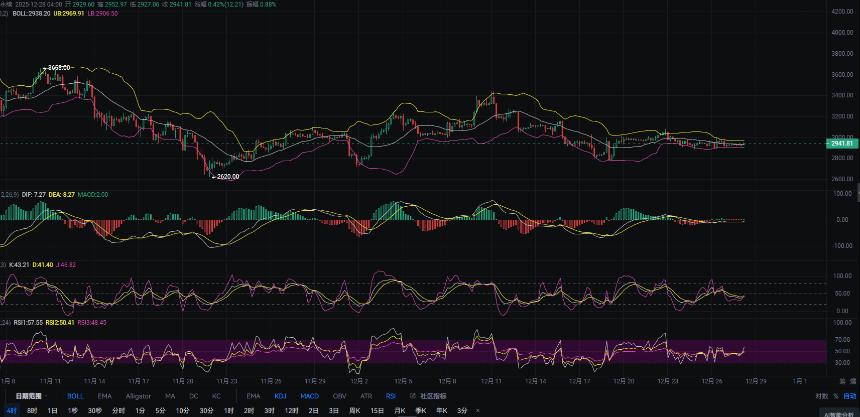 12.28张历辉：今日以太坊（ETH)最新行情解析及日内操作参考！