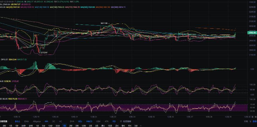 12.29张历辉：今日以太坊（ETH)最新行情解析及日内操作参考！