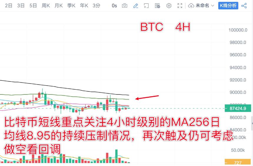 分析师陈树 ：12.27比特币以太坊冲高回落震荡延续，关注8.95压制