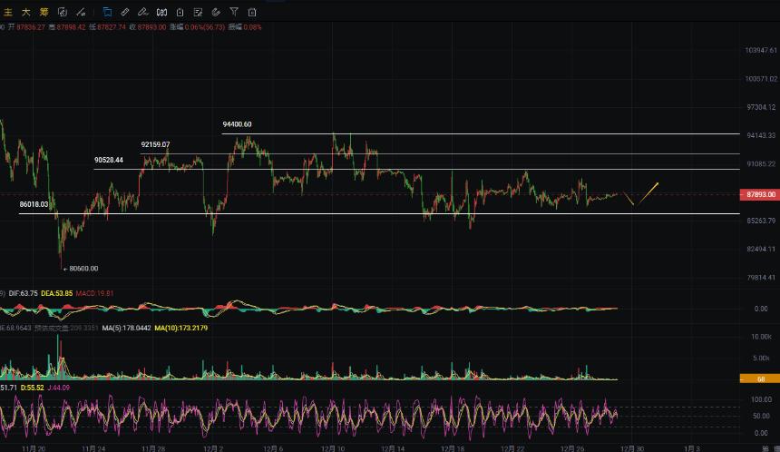 周彦灵：12.29比特币BTC 以太坊ETH今日最新走势预测分析及操作策略