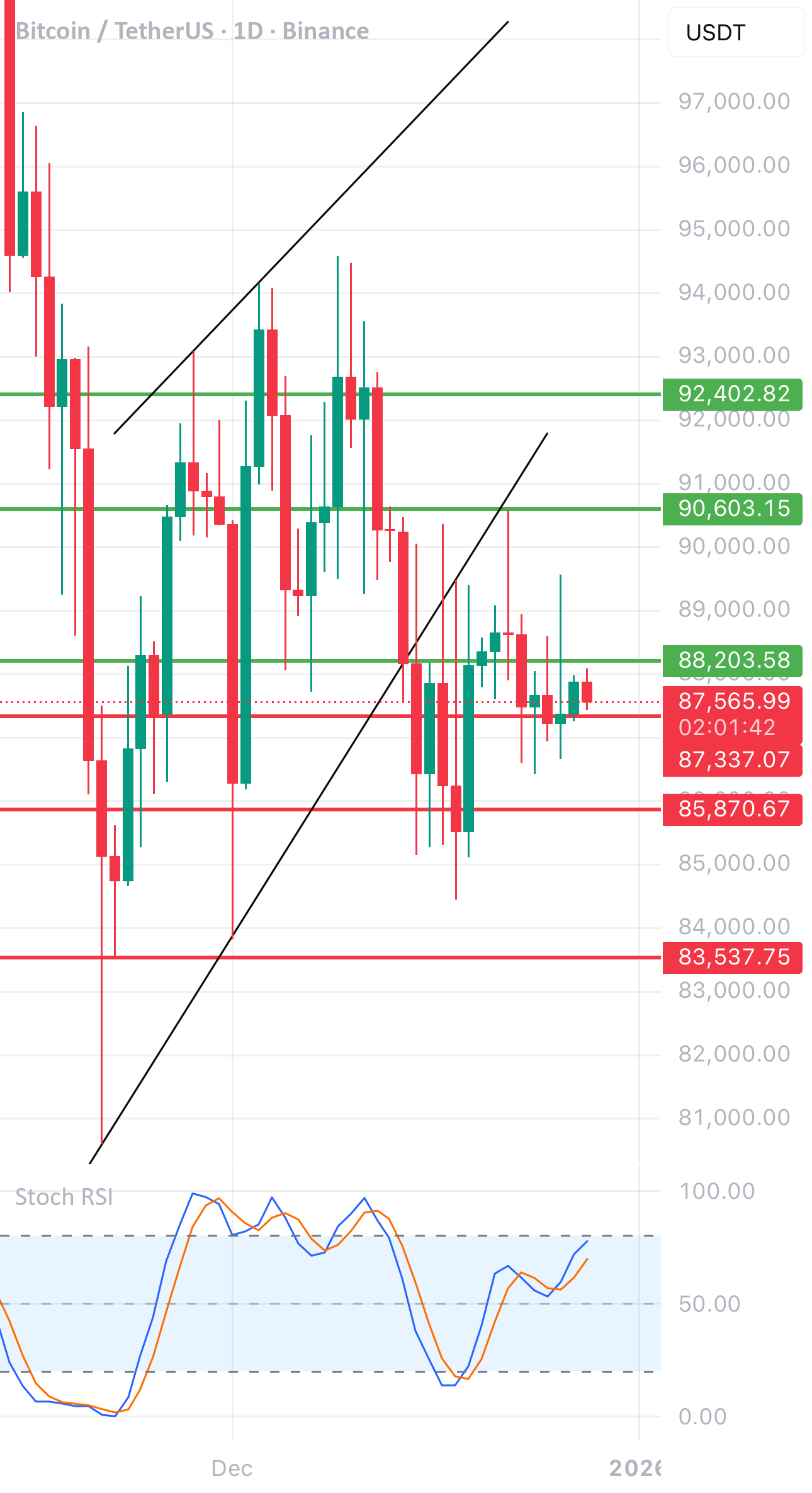BTC/USDT 一维图表回顾