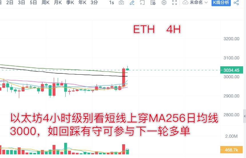 分析师陈树 ：12.29比特币以太坊强势突破关注多头是否延续