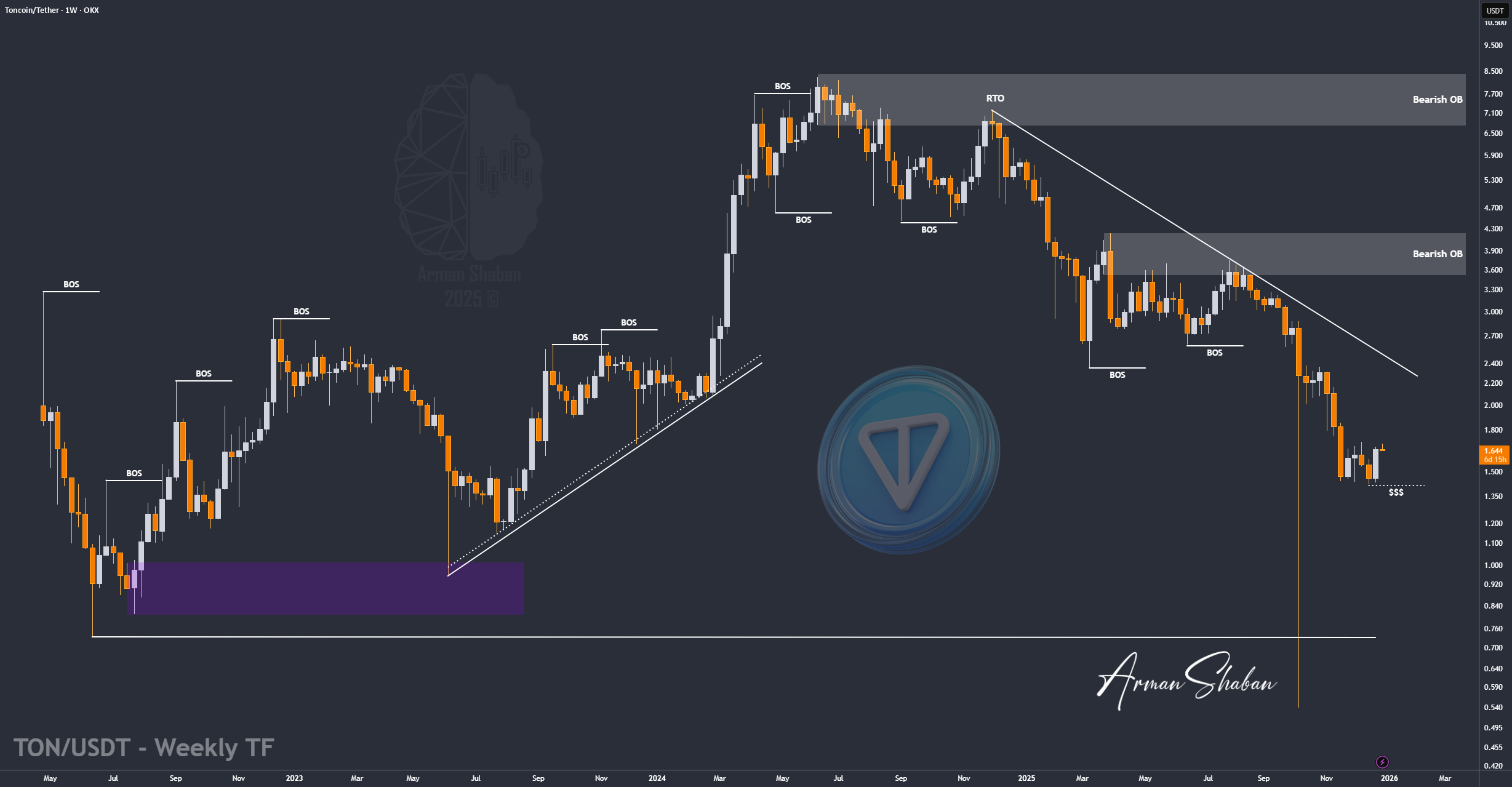 TON/USDT | TON 持有支持,等待更强劲的推动!