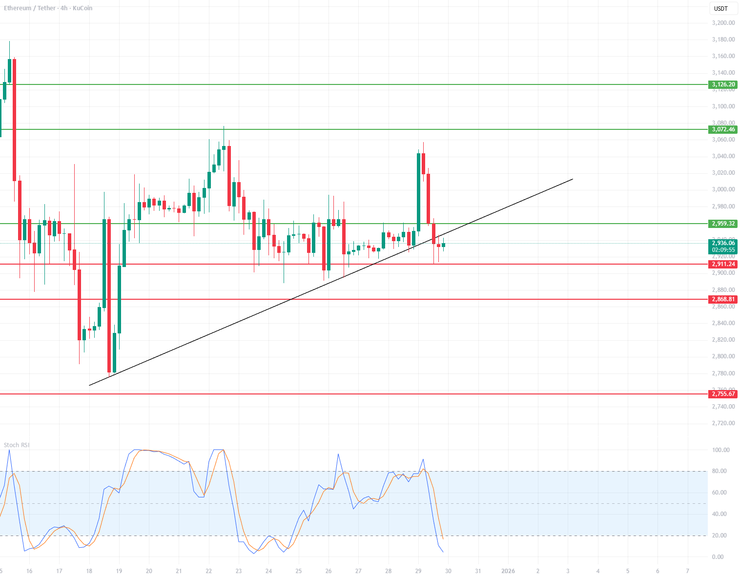 ETH/USDT 4小时图表回顾
