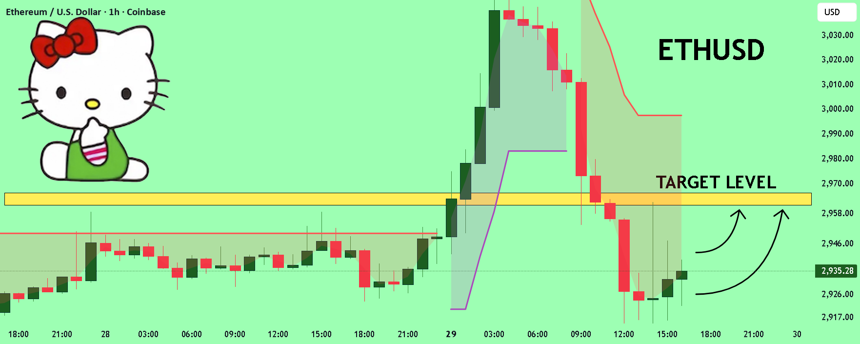 ETHUSD 上涨! 购买!