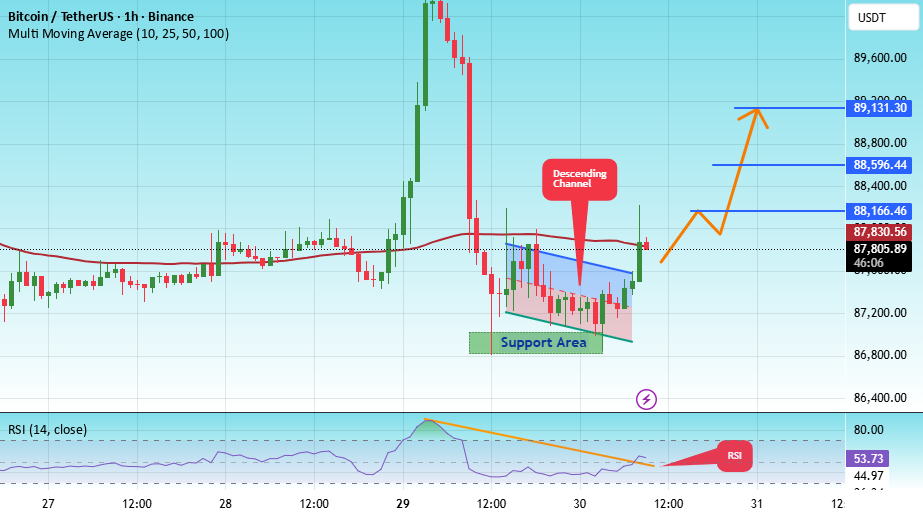 #BTC/USDT 目前强烈看涨
