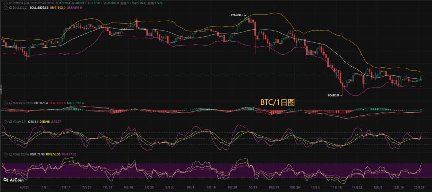 币圈币先生：12.30比特币来回洗盘再入震荡 日内谨防币价破位走低，今日最新行情分析参考，内附操作参考思路