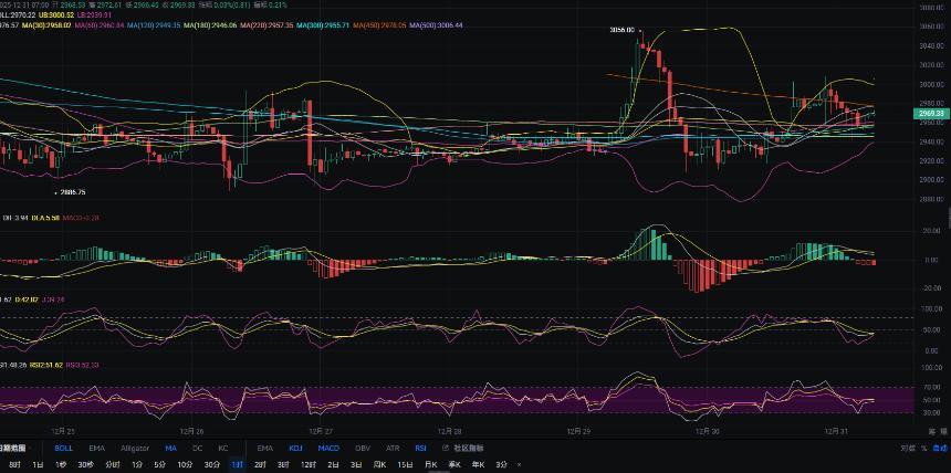 12.31张历辉：今日以太坊（ETH)最新行情解析及日内操作参考！