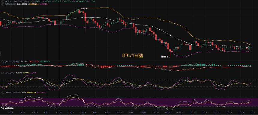 币圈币先生：12.31比特币维持多空焦灼 行情反复做好风控，比特币今日最新行情分析参考，内附操作参考思路