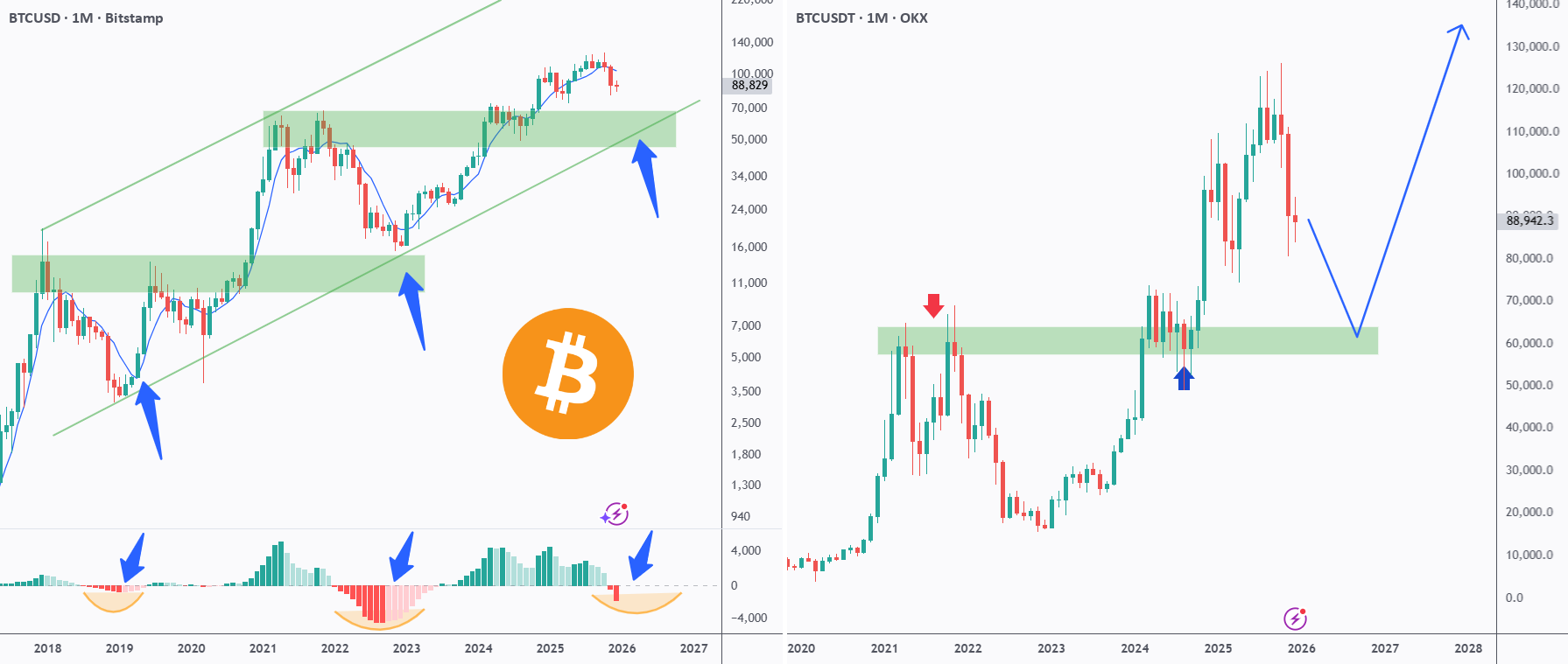 BTC - 2026 年底部可能实际形成的地方