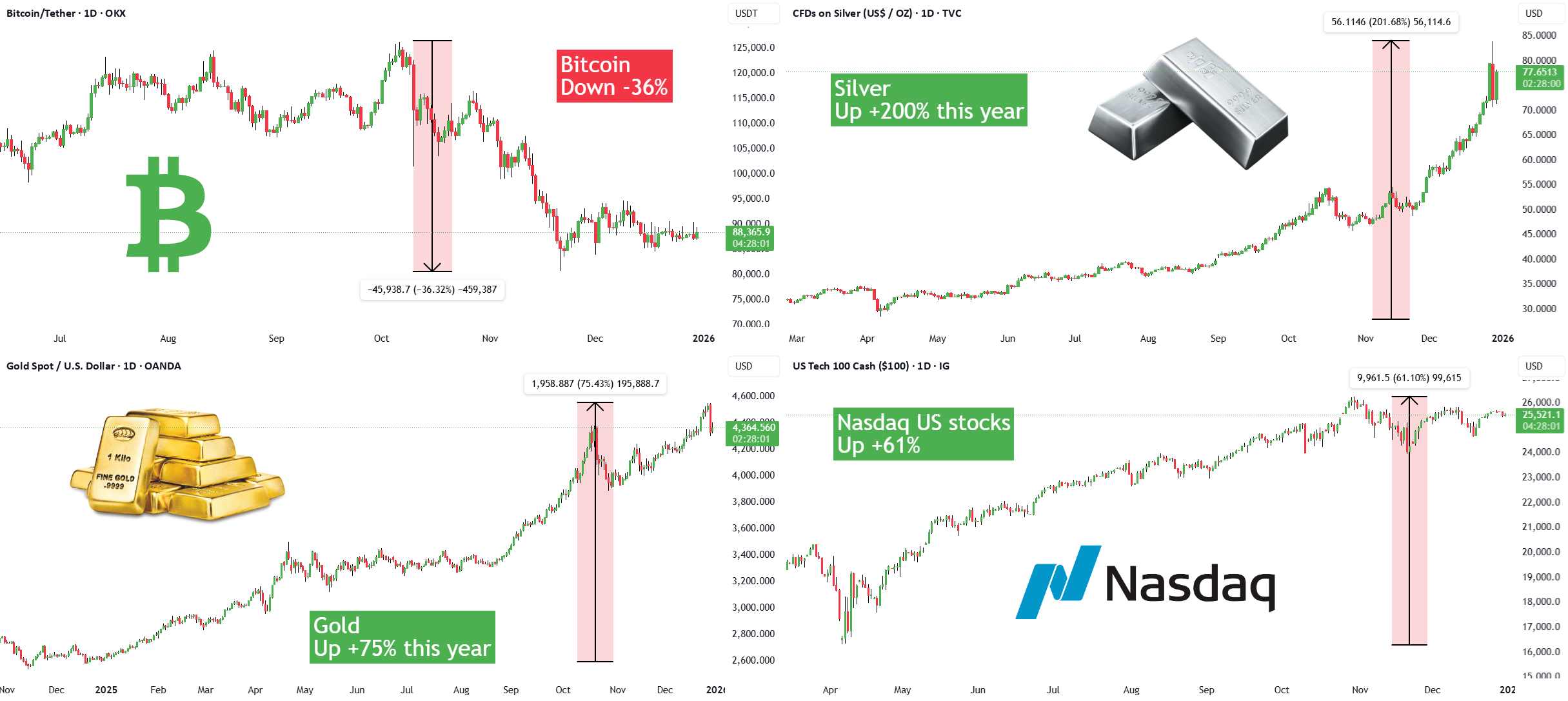 比特币将会消亡!白银上涨 +200% - 黄金(2026 年预测)